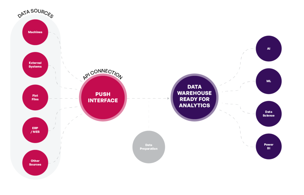graph that represents push interface API
